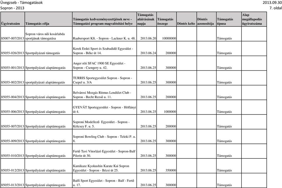 24 200000 85055-001/2013 Sportpályázati alaptámogatás Anger réti SFAC 1900 SE Egyesület - Sopron - Csengery u. 42. 2013.06.