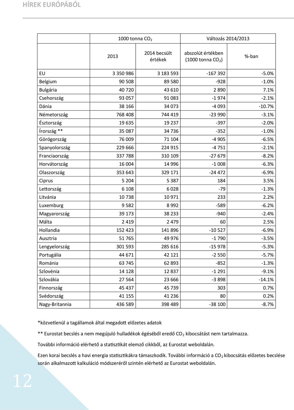 0% Írország ** 35 087 34 736-352 -1.0% Görögország 76 009 71 104-4 905-6.5% Spanyolország 229 666 224 915-4 751-2.1% Franciaország 337 788 310 109-27 679-8.2% Horvátország 16 004 14 996-1 008-6.