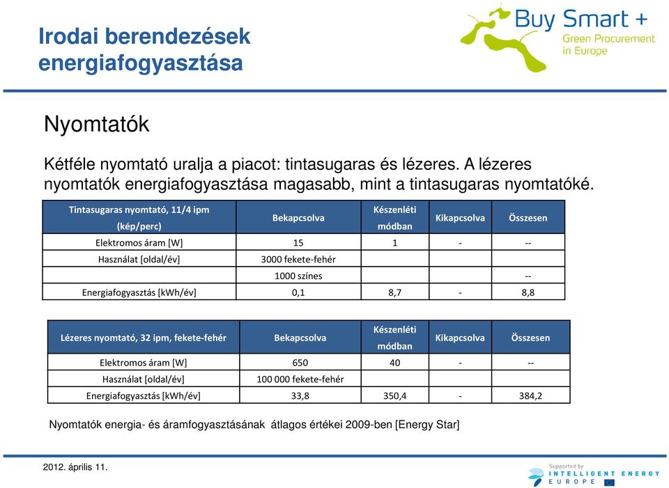 Tintasugaras nyomtató, 11/4 ipm (kép/perc) Bekapcsolva Készenléti módban Kikapcsolva Összesen Elektromos áram [W] 15 1 - -- Használat [oldal/év] 3000 fekete-fehér 1000 színes --