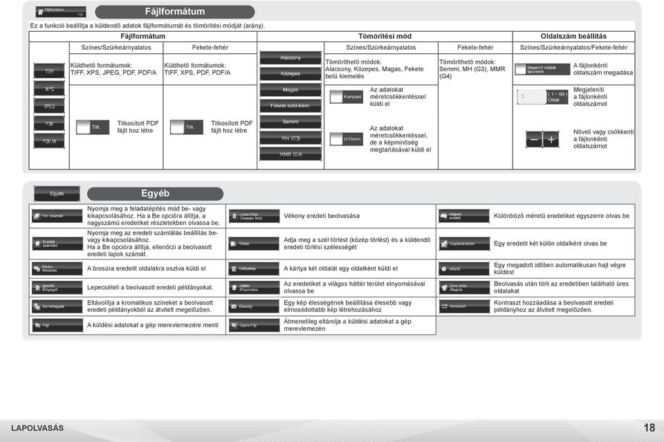 PDF, PDF/A Küldhető formátumok: TIFF, XPS, PDF, PDF/A Tömöríthető módok: Alacsony, Közepes, Magas, Fekete betű kiemelés Tömöríthető módok: Semmi, MH (G3), MMR (G4) A fájlonkénti oldalszám megadása Az