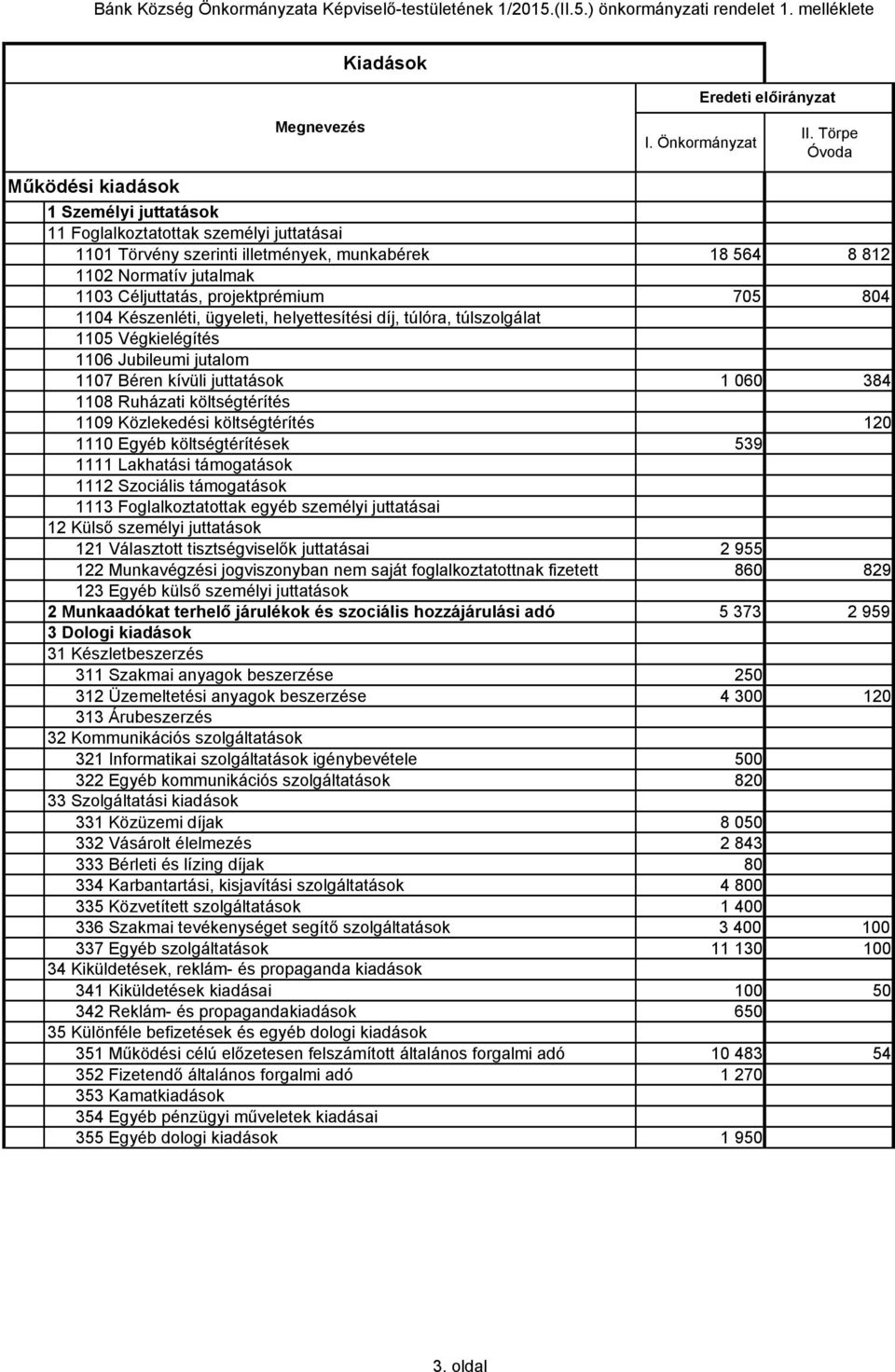 projektprémium 705 804 1104 Készenléti, ügyeleti, helyettesítési díj, túlóra, túlszolgálat 1105 Végkielégítés 1106 Jubileumi jutalom 1107 Béren kívüli juttatások 1 060 384 1108 Ruházati