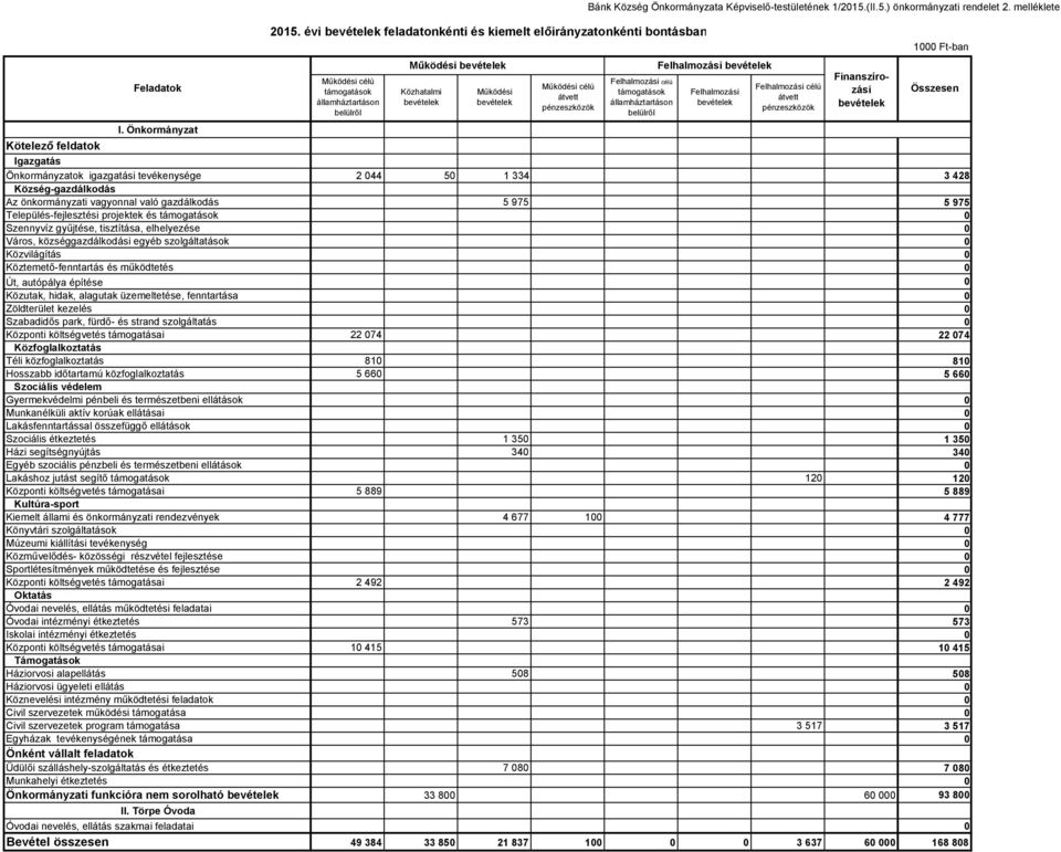 átvett pénzeszközök Bánk Község Önkormányzata Képviselő-testületének 1/2015.(II.5.) önkormányzati rendelet 2.