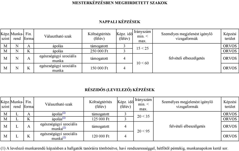 egészségügyi szociális M N K 150 000 Ft 4 munka Képz. szint Választható szak RÉSZIDİS (LEVELEZİ) KÉPZÉSEK Képz. idı Irányszám min. < max.