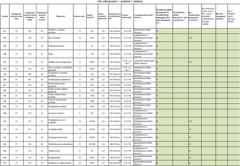 54 344 02 Vállalkozási és bérügyintéző 15 XXIV 2 év 960-1440 óra, E, L, S, K, számviteli szabályozásért felelős K 102 222. 54 344 03 223.