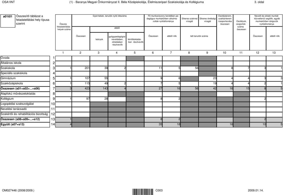 nyitóállománya Sikeres szakmai vizsgát Sikeres érettségi vizsgát Osztályterem, szaktanterem /csoportszoba Osztályok, csoportok száma Nevelı és oktató munkát közvetlenül segítık, egyéb munkakörben