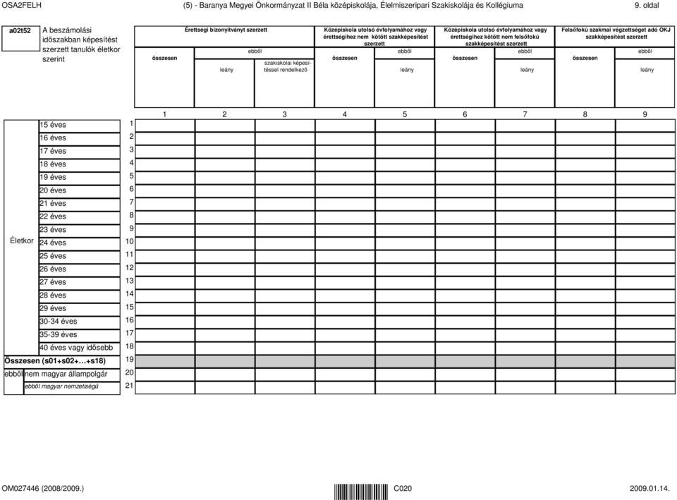 évfolyamához vagy érettségihez nem kötött szakképesítést szerzett leány Középiskola utolsó évfolyamához vagy érettségihez kötött nem felsıfokú szakképesítést szerzett leány