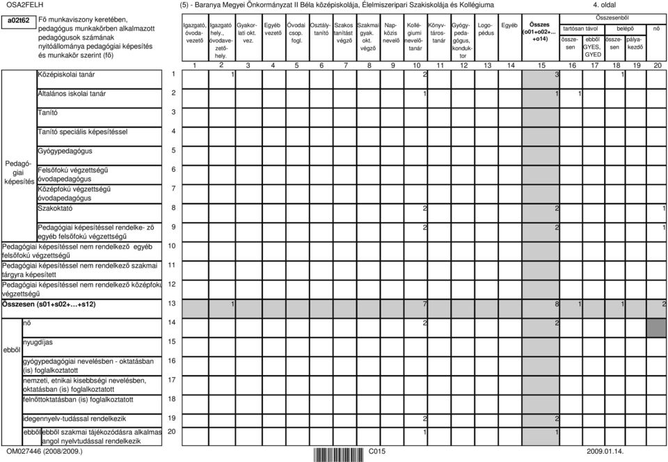 Gyakorlati okt. vez. Egyéb vezetı Óvodai csop. fogl. Igazgató hely., óvodavezetıhely. Osztálytanító Szakos tanítást végzı Szakmai gyak. okt. végzı Napközis nevelı Kollégiumi nevelıtanár 0 Könyvtárostanár Gyógypedagógus, konduktor Logopédus Egyéb Összes (o0+o0+.
