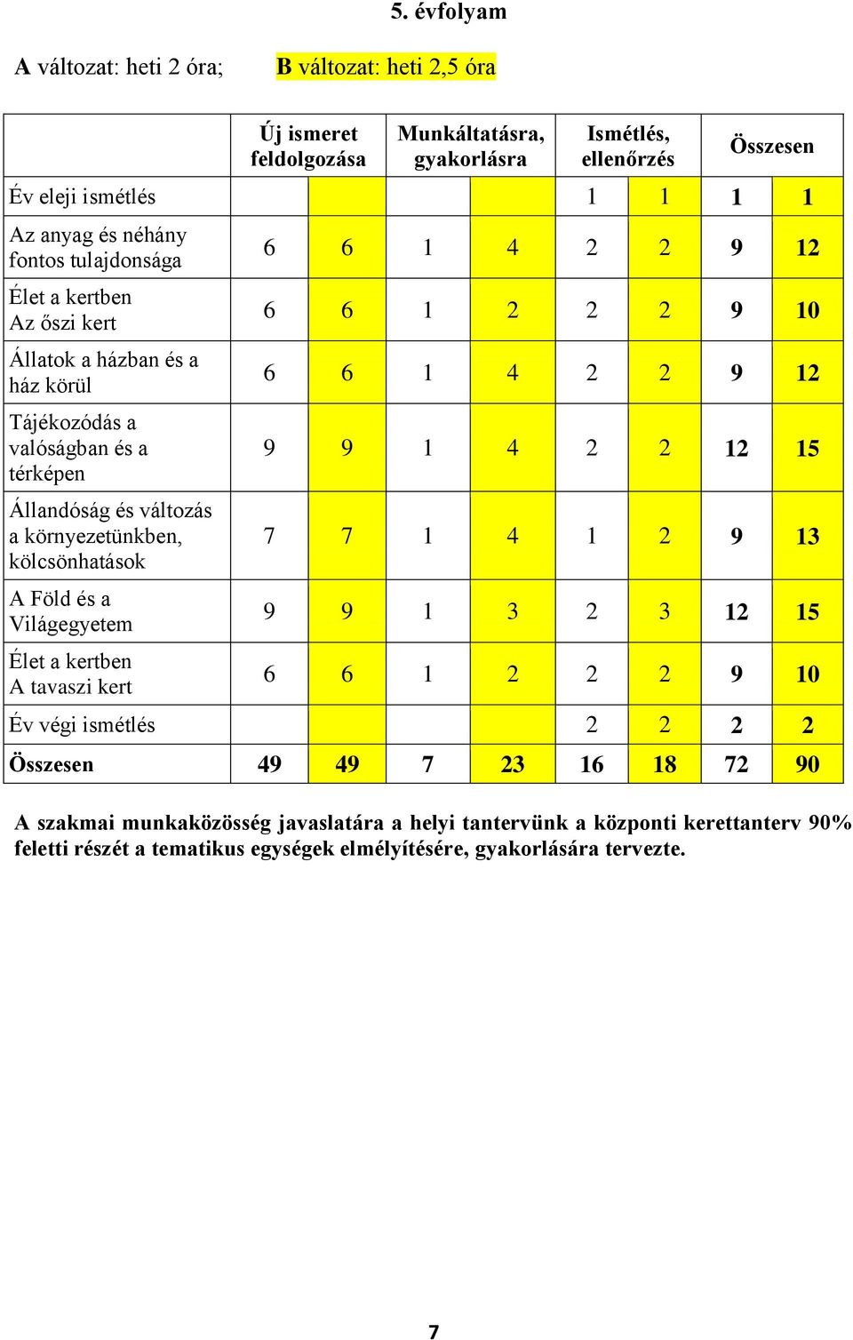 Világegyetem Élet a kertben A tavaszi kert 6 6 1 4 2 2 9 12 6 6 1 2 2 2 9 10 6 6 1 4 2 2 9 12 9 9 1 4 2 2 12 15 7 7 1 4 1 2 9 13 9 9 1 3 2 3 12 15 6 6 1 2 2 2 9 10 Év végi ismétlés 2 2 2 2