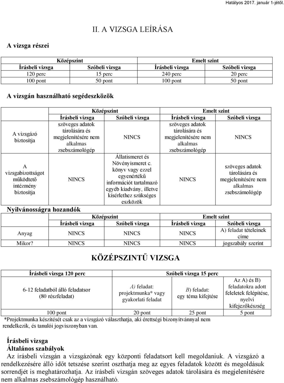 szöveges adatok tárolására és tárolására és megjelenítésére nem NINCS megjelenítésére nem NINCS alkalmas alkalmas zsebszámológép zsebszámológép NINCS Nyilvánosságra hozandók Állatismeret és