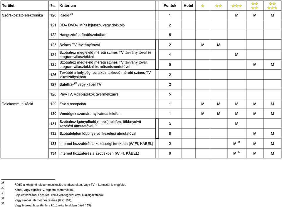 Szobához megfelelő méretű színes TV távirányítóval, programválasztékkal és műsorismertetővel További a helyiséghez alkalmazkodó méretű színes TV lakosztályokban 4 M 6 M M 2 127 Satellite- 29 vagy