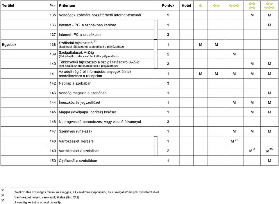pályázathoz) Az adott régióról információs anyagok állnak rendelkezésre a recepción 1 M M 2 M 3 M M 1 M M M M M 142 Napilap a szobában 3 143 Vendég magazin a szobában 1 M 144 Íróeszköz és