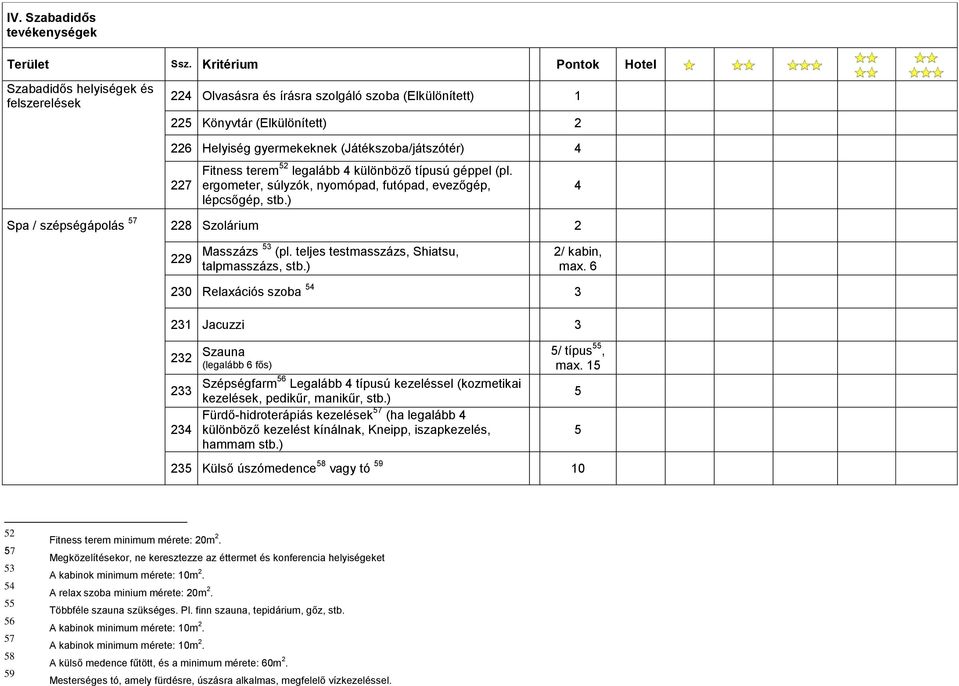 227 Fitness terem 52 legalább 4 különböző típusú géppel (pl. ergometer, súlyzók, nyomópad, futópad, evezőgép, lépcsőgép, stb.) Spa / szépségápolás 57 228 Szolárium 2 4 229 Masszázs 53 (pl.