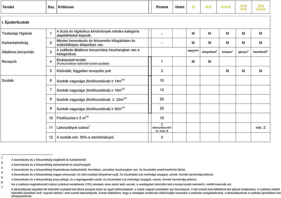 Elválasztott terület (Funkcionálisan különálló terület asztallal) - M M M M M - M M M M M 1 M M egyszerű 1 elfogadható 2 közepes 3 igényes 4 kiemelkedő 5 5 Különálló, független recepciós pult 3 M M M