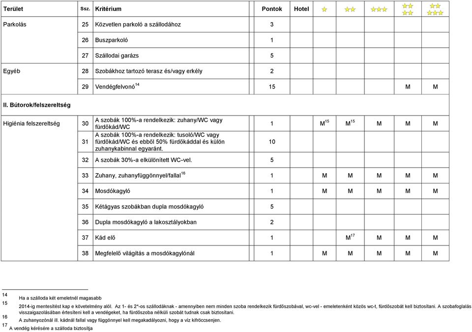 zuhanykabinnal egyaránt. 32 A szobák 30%-a elkülönített WC-vel.