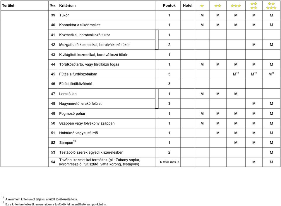 M M M M 50 Szappan vagy folyékony szappan 1 M M M M M 51 Habfürdő vagy tusfürdő 1 M M M M 52 Sampon 19 1 M M M 53 Testápoló szerek egyedi kiszerelésben 2 M 54 További kozmetikai termékek (pl.