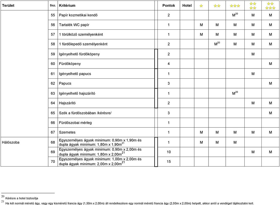 Hálószoba 68 69 70 Egyszemélyes ágyak minimum: 0,90m x 1,90m és dupla ágyak minimum: 1,80m x 1,90m 21 1 M M M Egyszemélyes ágyak minimum: 0,90m x 2,00m és dupla ágyak minimum: 1,80m x 2,00m 21 10 M M