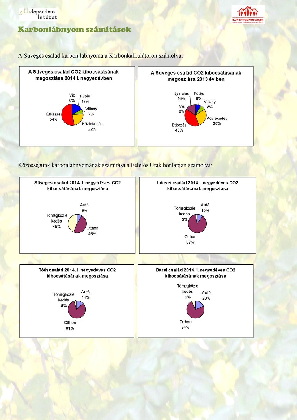 40% Fűtés 8% Villany 8% Közle 28% Közösségünk karbonlábnyomának számítása a Felelős Utak honlapján számolva: Süveges család 2014. I.