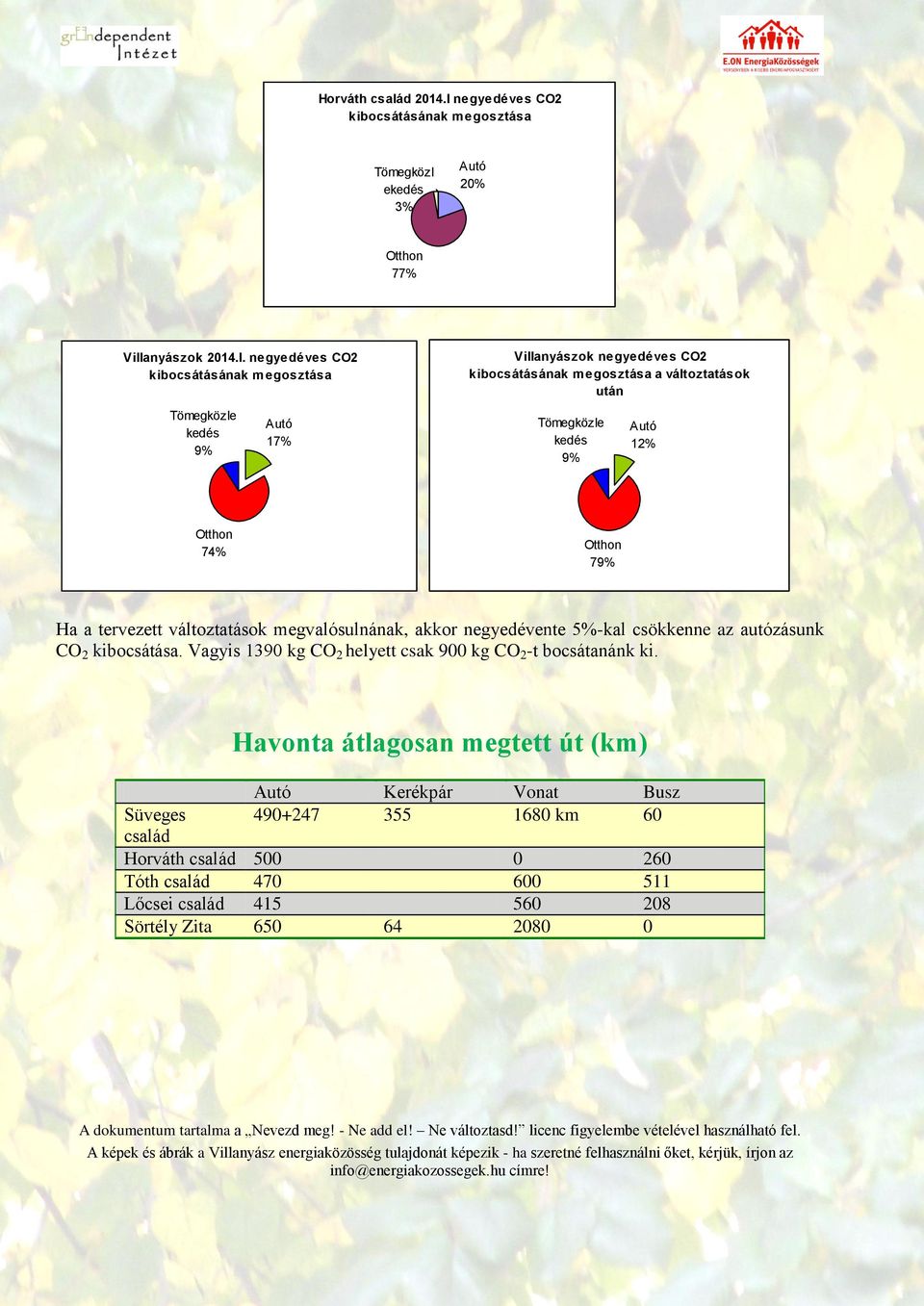 negyedéves CO2 9% 17% Villanyászok negyedéves CO2 a változtatások után 9% 12% 74% 79% Ha a tervezett változtatások megvalósulnának, akkor negyedévente 5%-kal csökkenne az autózásunk CO 2 kibocsátása.