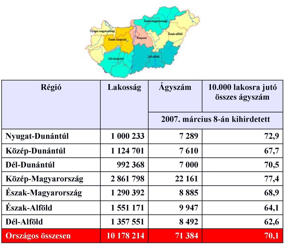 67,7 Dél-Dunántúl 992 368 7 000 70,5 Közép-Magyarország 2 861 798 22 161 77,4