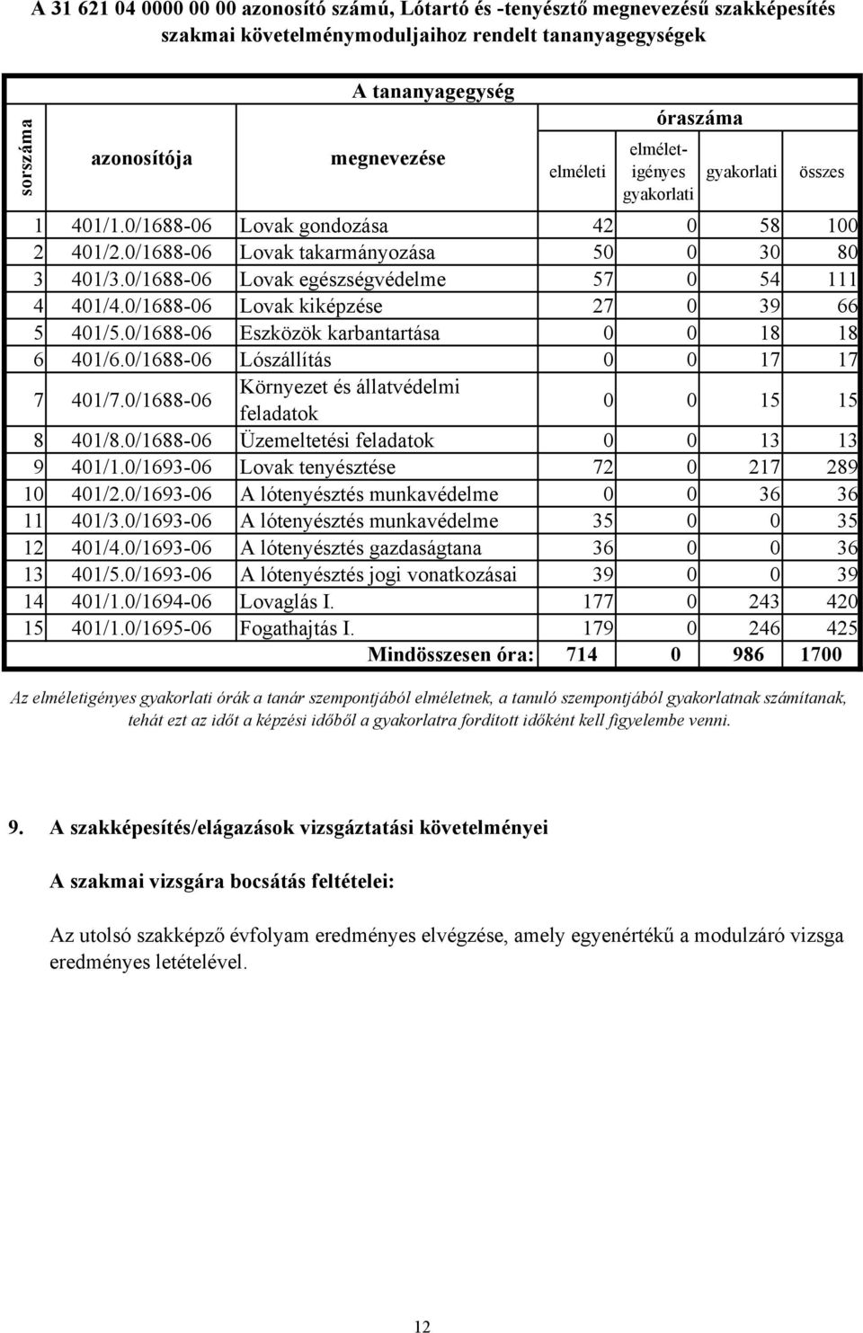 0/1688-06 Lovak kiképzése 27 0 39 66 5 401/5.0/1688-06 Eszközök karbantartása 0 0 18 18 6 401/6.0/1688-06 Lószállítás 0 0 17 17 7 401/7.0/1688-06 Környezet és állatvédelmi feladatok 0 0 15 15 8 401/8.