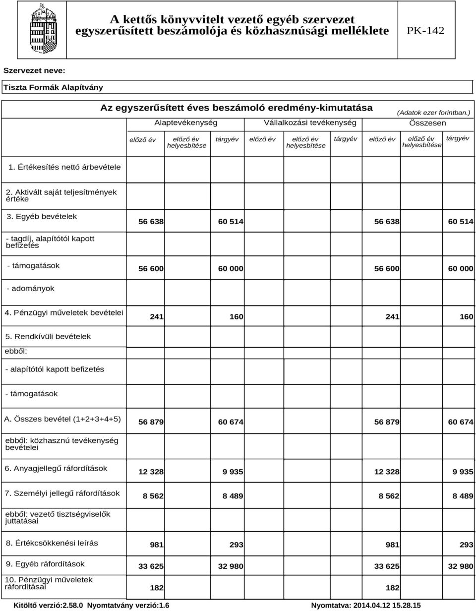 Egyéb bevételek 56 638 60 514 56 638 60 514 - tagdíj, alapítótól kapott befizetés - támogatások 56 600 60 000 56 600 60 000 - adományok 4. Pénzügyi műveletek bevételei 241 160 241 160 5.