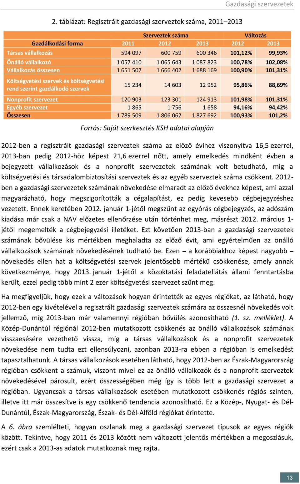 gazdálkodó szervek 15 234 14 603 12 952 95,86% 88,69% Nonprofit szervezet 120 903 123 301 124 913 101,98% 101,31% Egyéb szervezet 1 865 1 756 1 658 94,16% 94,42% Összesen 1 789 509 1 806 062 1 827