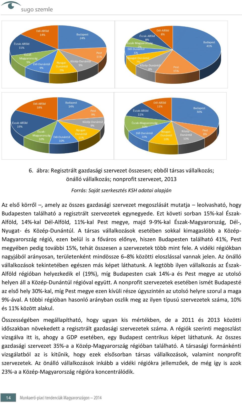 Ezt követi sorban 15%-kal Észak- Alföld, 14%-kal Dél-Alföld, 11%-kal Pest megye, majd 9-9%-kal Észak-Magyarország, Dél-, Nyugat- és Közép-Dunántúl.