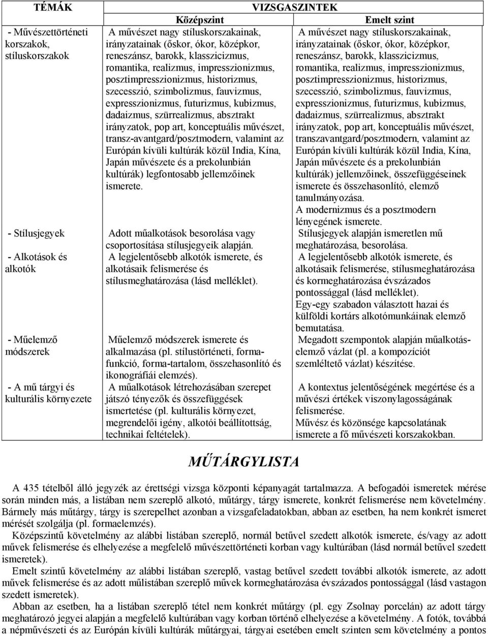 irányzatok, pop art, konceptuális művészet, transz-avantgard/posztmodern, valamint az Európán kívüli kultúrák közül India, Kína, Japán művészete és a prekolunbián kultúrák) legfontosabb jellemzőinek