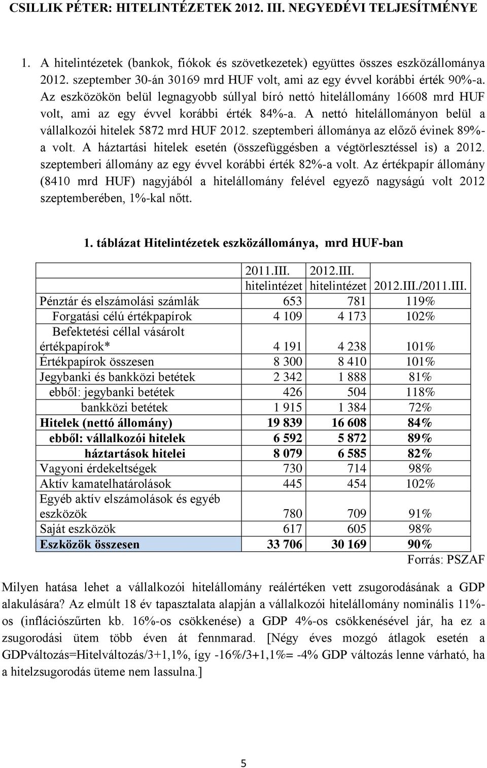 A nettó hitelállományon belül a vállalkozói hitelek 5872 mrd HUF 2012. szeptemberi állománya az előző évinek 89%- a volt. A háztartási hitelek esetén (összefüggésben a végtörlesztéssel is) a 2012.