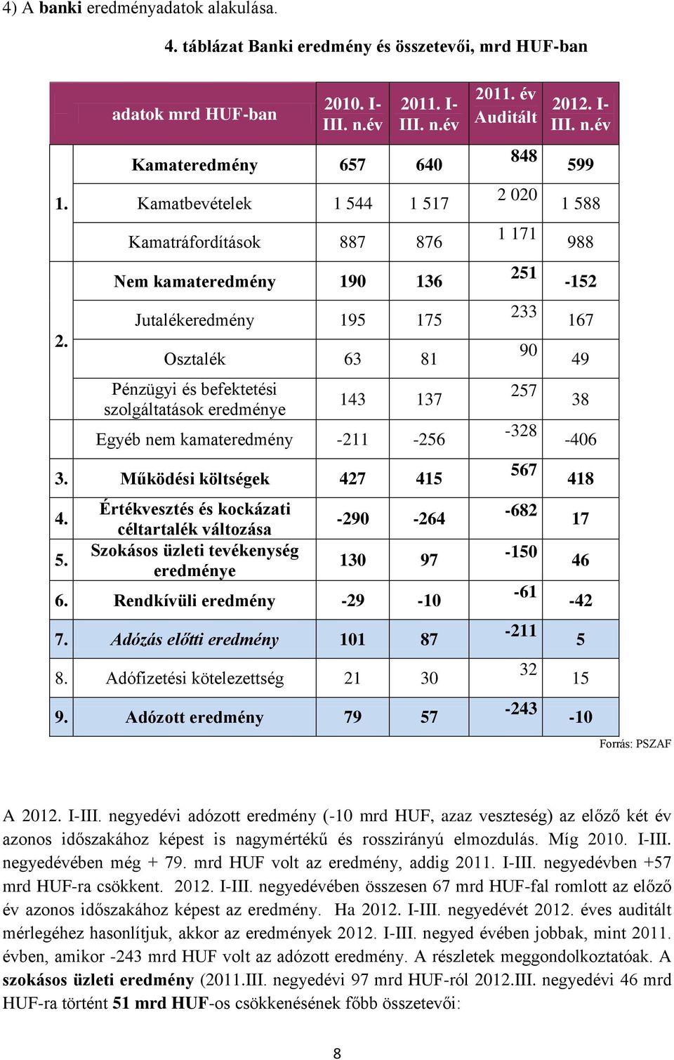 év Kamateredmény 657 640 Kamatbevételek 1 544 1 517 Kamatráfordítások 887 876 Nem kamateredmény 190 136 Jutalékeredmény 195 175 Osztalék 63 81 Pénzügyi és befektetési szolgáltatások eredménye 143 137