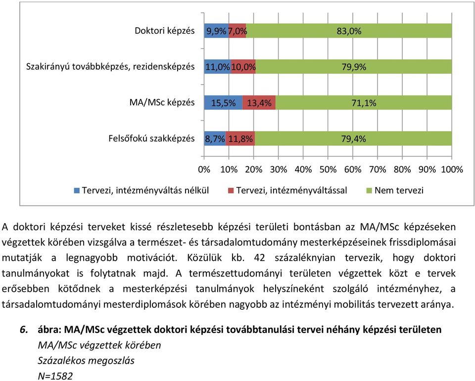 a természet- és társadalomtudomány mesterképzéseinek frissdiplomásai mutatják a legnagyobb motivációt. Közülük kb. 42 százaléknyian tervezik, hogy doktori tanulmányokat is folytatnak majd.