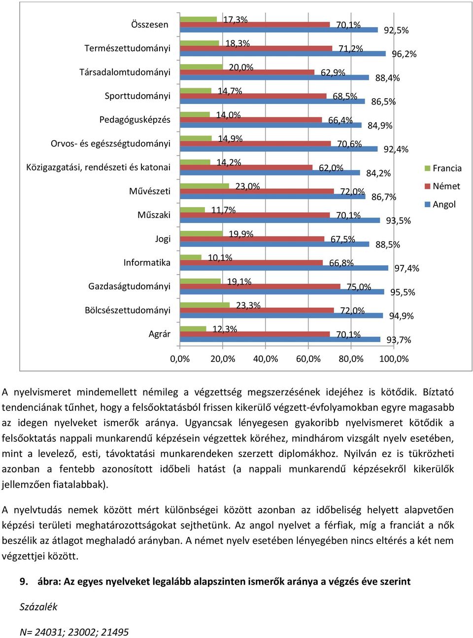 95,5% Bölcsészettudományi 23,3% 72,0% 94,9% Agrár 12,3% 70,1% 93,7% 0,0% 20,0% 40,0% 60,0% 80,0% 100,0% Francia Német Angol A nyelvismeret mindemellett némileg a végzettség megszerzésének idejéhez is