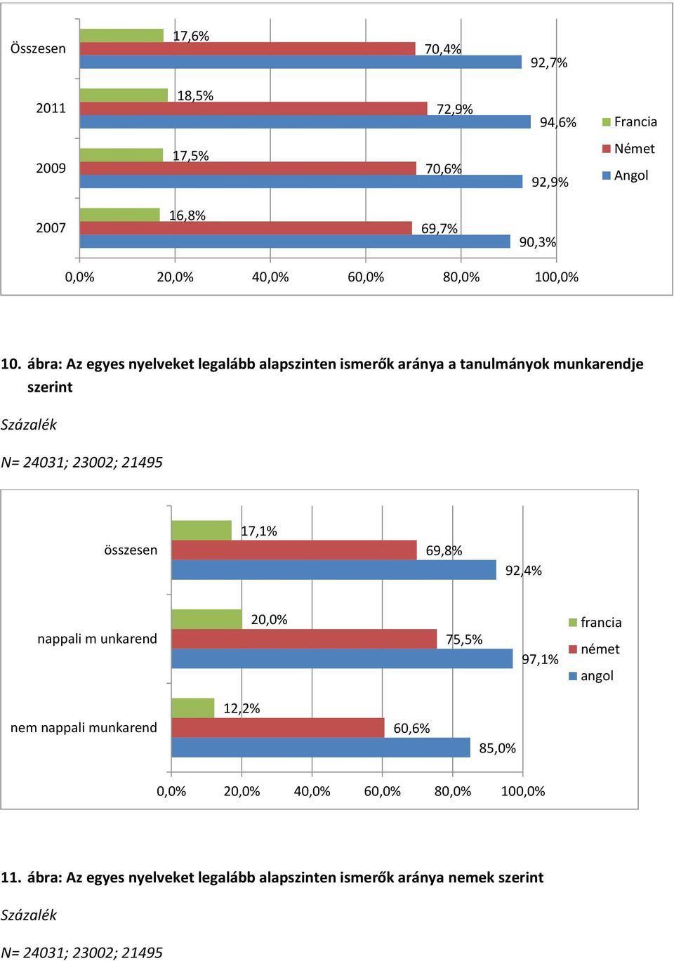 ábra: Az egyes nyelveket legalább alapszinten ismerők aránya a tanulmányok munkarendje szerint Százalék N= 24031; 23002; 21495 összesen