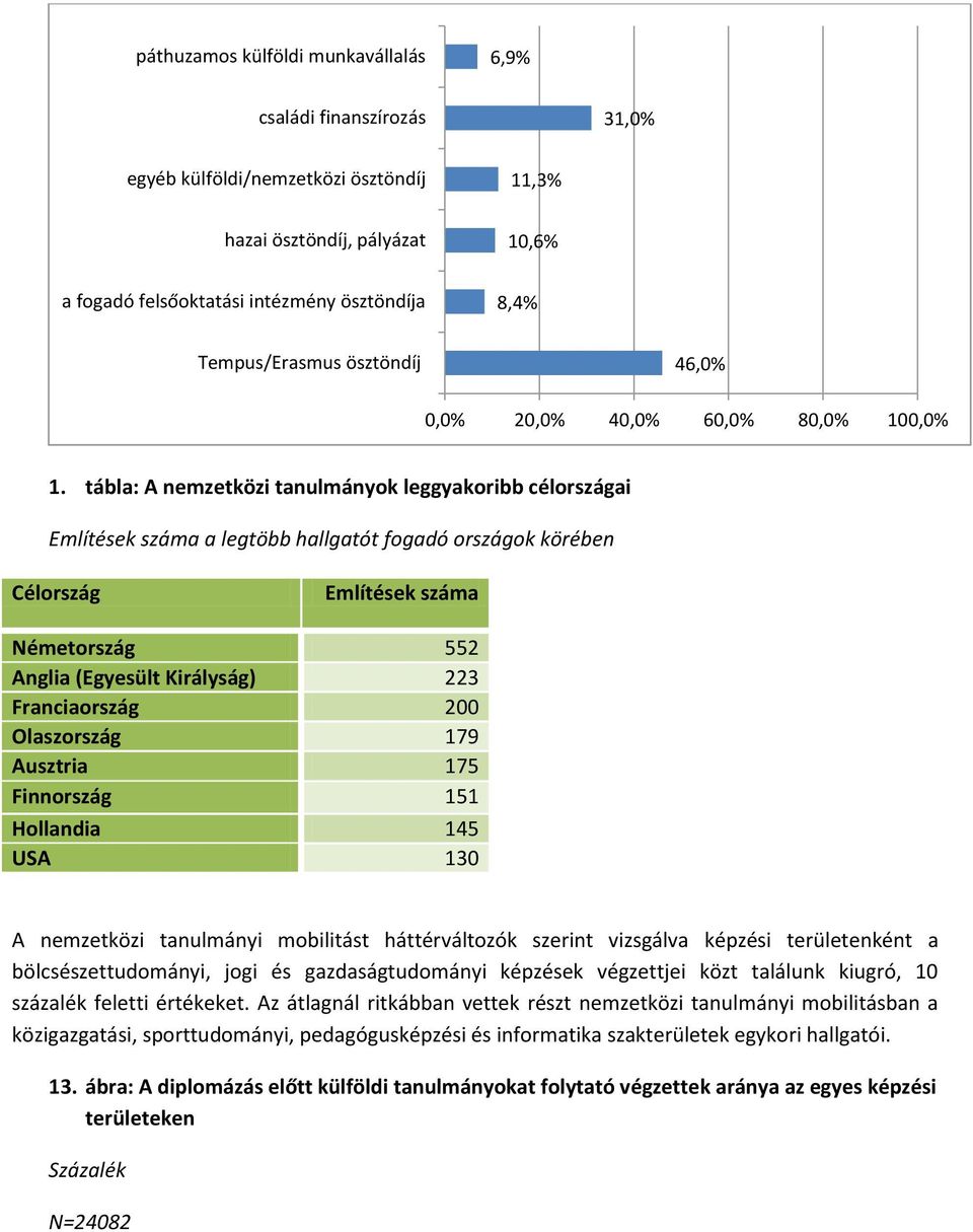 tábla: A nemzetközi tanulmányok leggyakoribb célországai Említések száma a legtöbb hallgatót fogadó országok körében Célország Említések száma Németország 552 Anglia (Egyesült Királyság) 223