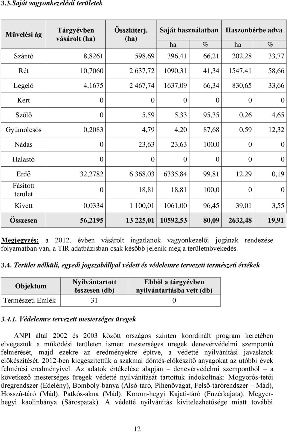 Kert 0 0 0 0 0 0 Szőlő 0 5,59 5,33 95,35 0,26 4,65 Gyümölcsös 0,2083 4,79 4,20 87,68 0,59 12,32 Nádas 0 23,63 23,63 100,0 0 0 Halastó 0 0 0 0 0 0 Erdő 32,2782 6 368,03 6335,84 99,81 12,29 0,19