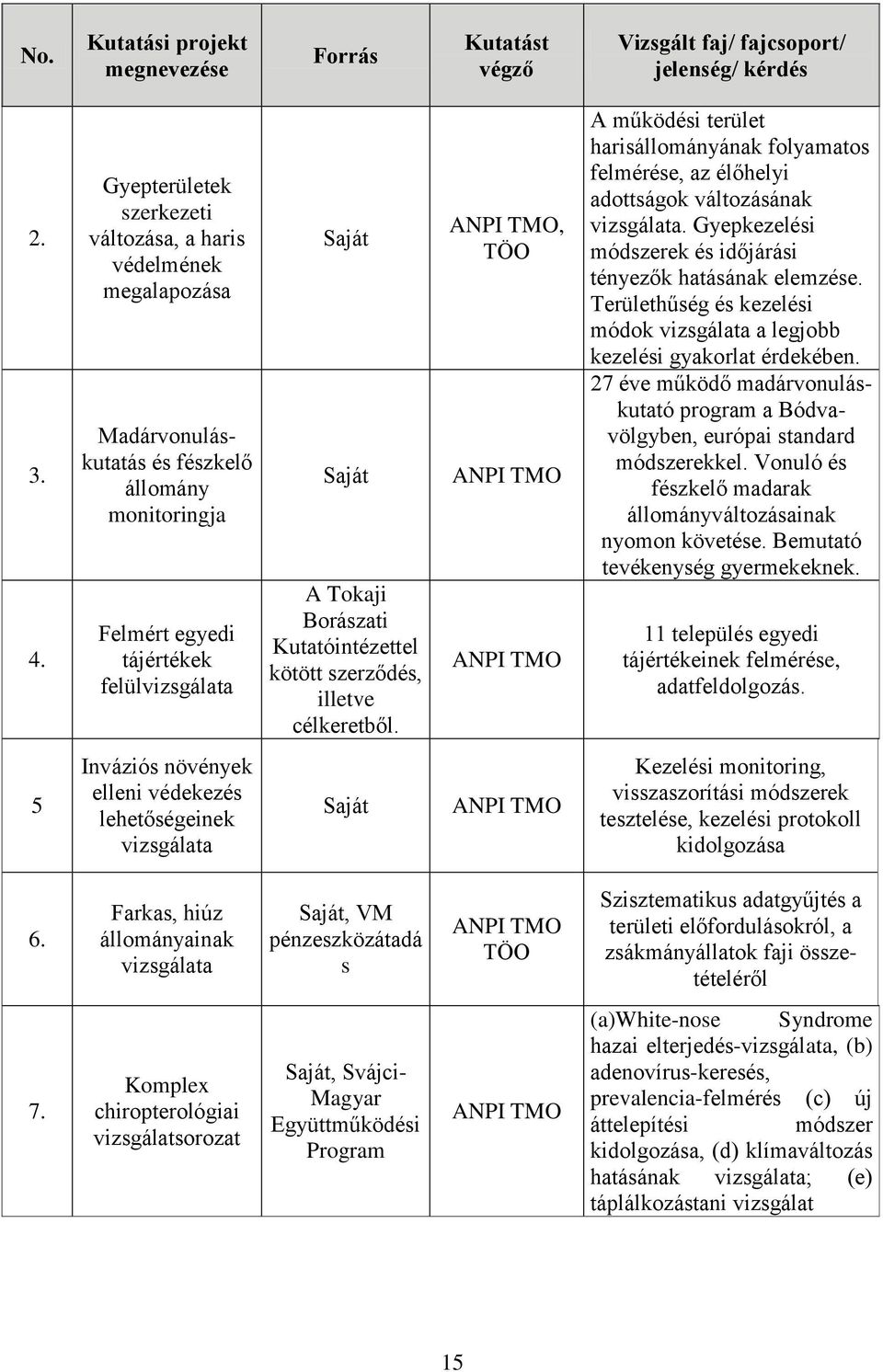 Kutatóintézettel kötött szerződés, illetve célkeretből. ANPI TMO, TÖO ANPI TMO ANPI TMO A működési terület harisállományának folyamatos felmérése, az élőhelyi adottságok változásának vizsgálata.