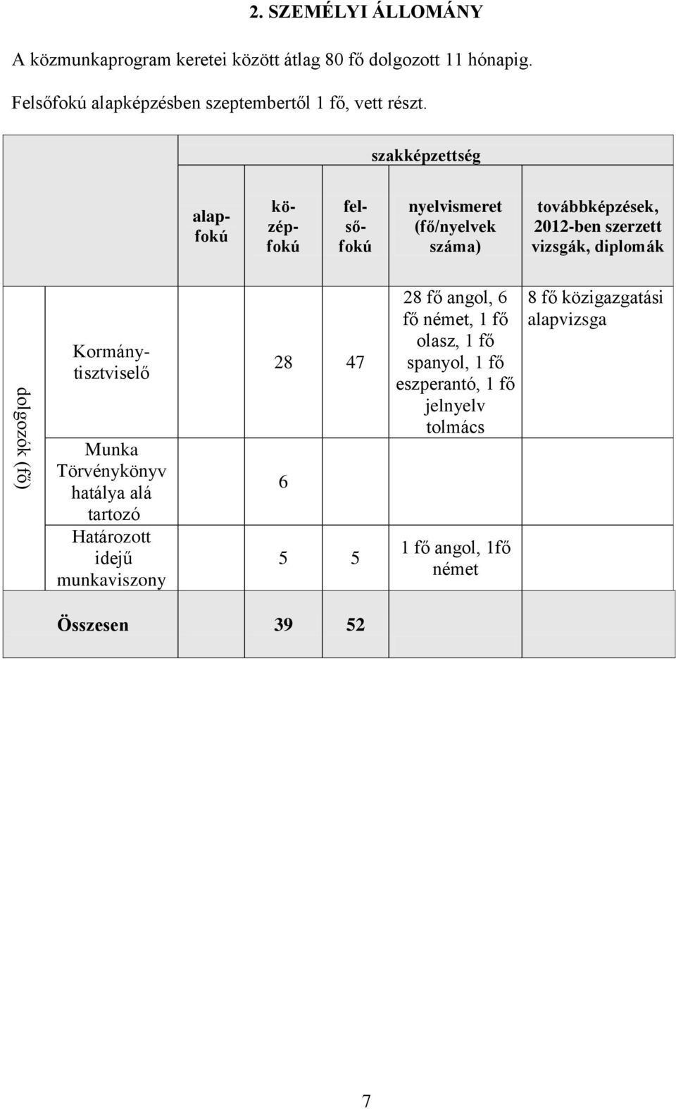 szakképzettség alapfokú középfokú felsőfokú nyelvismeret (fő/nyelvek száma) továbbképzések, 2012-ben szerzett vizsgák, diplomák