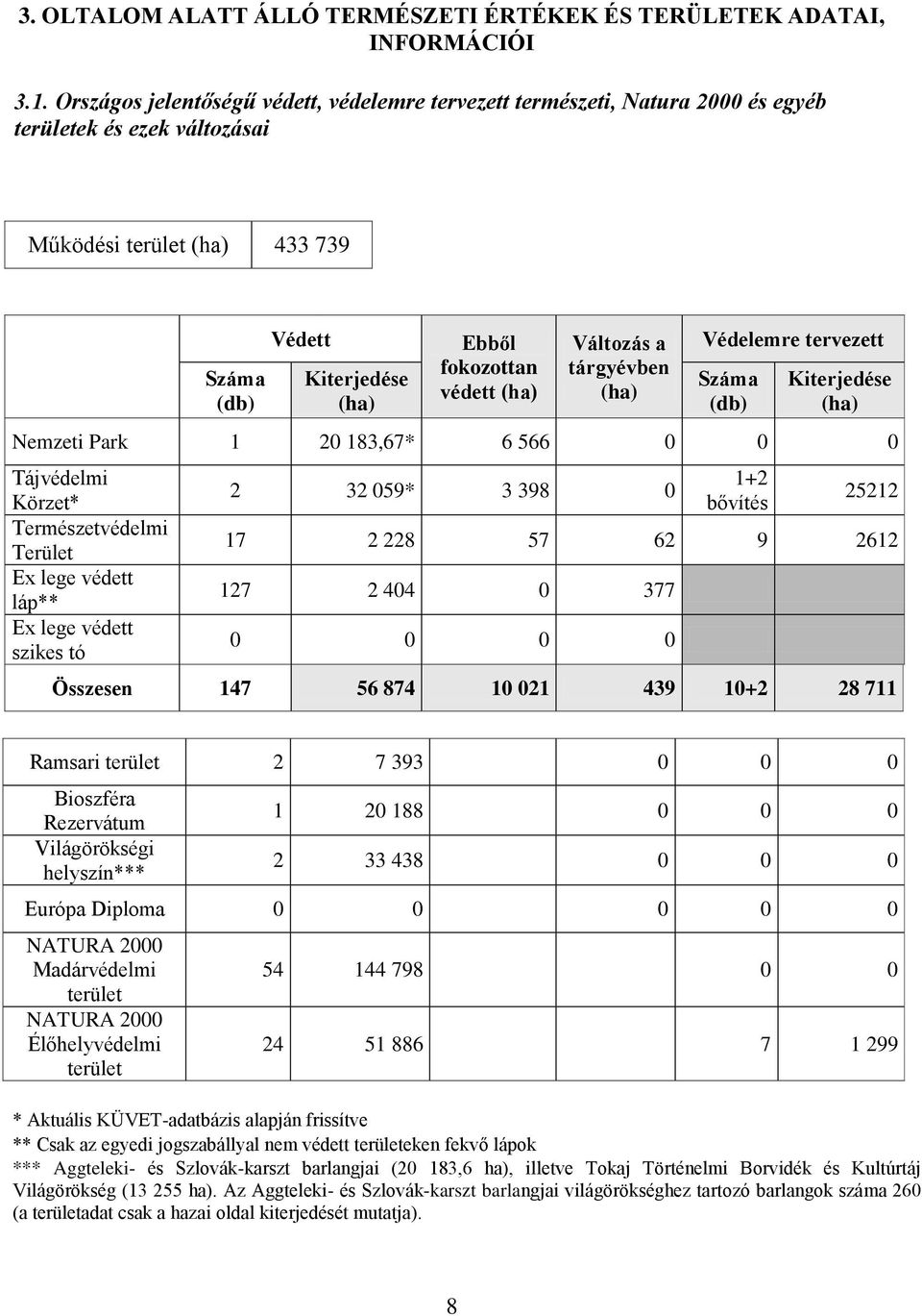 (ha) Változás a tárgyévben (ha) Védelemre tervezett Száma (db) Kiterjedése (ha) Nemzeti Park 1 20 183,67* 6 566 0 0 0 Tájvédelmi Körzet* Természetvédelmi Terület Ex lege védett láp** Ex lege védett
