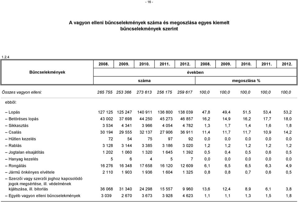 Bűncselekmények években száma megoszlása % Összes vagyon elleni: 265 755 253 366 273 613 256 175 259 617 100,0 100,0 100,0 100,0 100,0 ebből: Lopás 127 125 125 247 140 911 136 800 138 039 47,8 49,4