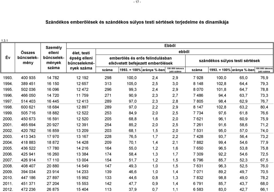 = 100% aránya %-ban Ebből emberölés és erős felindulásban elkövetett befejezett emberölések ebből szándékos súlyos testi sértések 100 000 lakosra 100 000 lakosra jutó száma száma 1993.