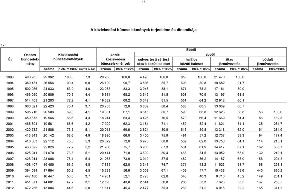 = 100% száma 1993. = 100% száma 1993. = 100% száma 1999.=100% Ebből halálos közúti baleset ebből ittas járművezetés bódult járművezetés 1993.