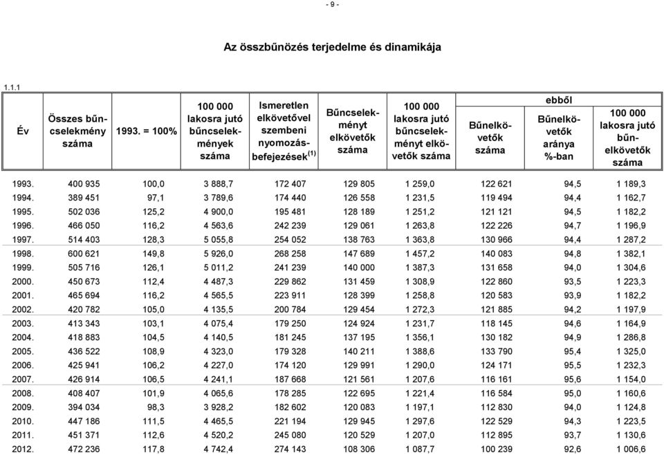 Bűnelkövetők száma ebből Bűnelkövetők aránya %-ban 100 000 lakosra jutó bűnelkövetők száma 1993. 400 935 100,0 3 888,7 172 407 129 805 1 259,0 122 621 94,5 1 189,3 1994.