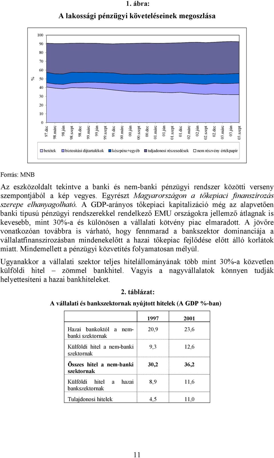 szep beéek bizosíási díjaralékok készpénz+egyéb uljadonosi részesedések nem részvény érékpapír Forrás: MNB Az eszközoldal ekinve a banki és nem-banki pénzügyi rendszer közöi verseny szemponjából a