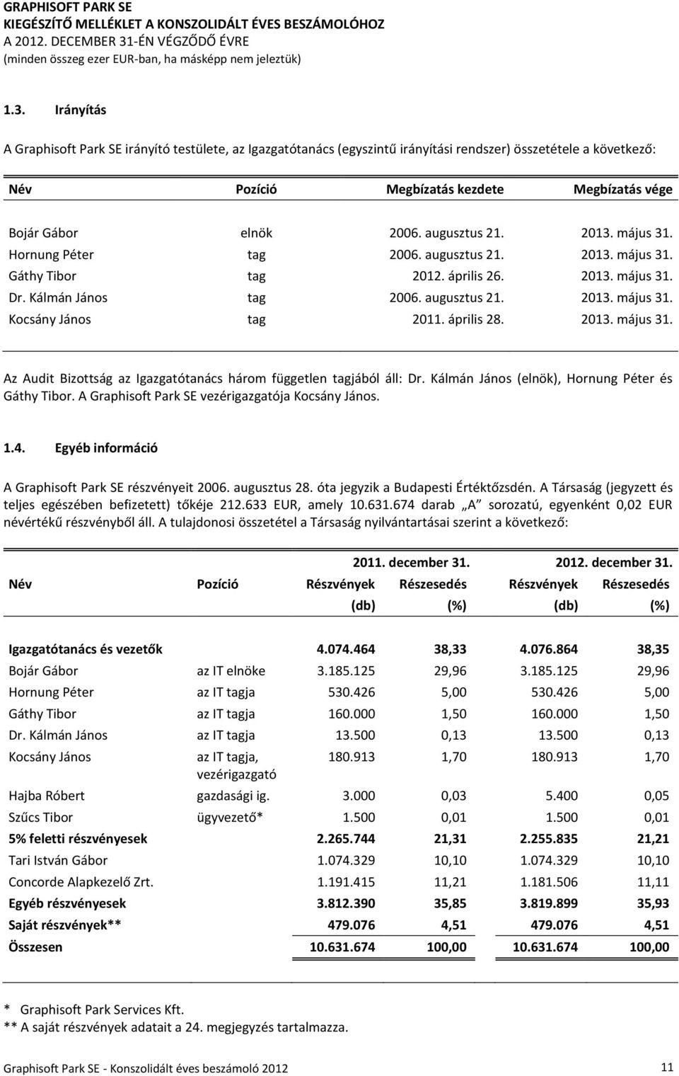 április 28. 2013. május 31. Az Audit Bizottság az Igazgatótanács három független tagjából áll: Dr. Kálmán János (elnök), Hornung Péter és Gáthy Tibor.
