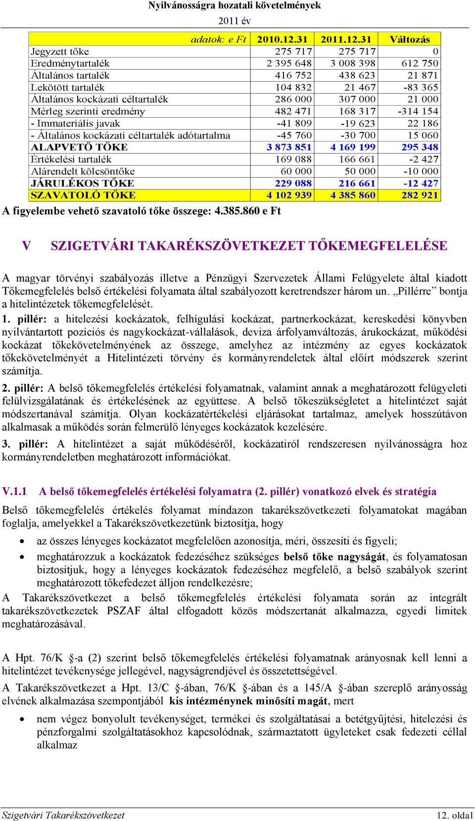 31 Változás Jegyzett tőke 275 717 275 717 0 Eredménytartalék 2 395 648 3 008 398 612 750 Általános tartalék 416 752 438 623 21 871 Lekötött tartalék 104 832 21 467-83 365 Általános kockázati