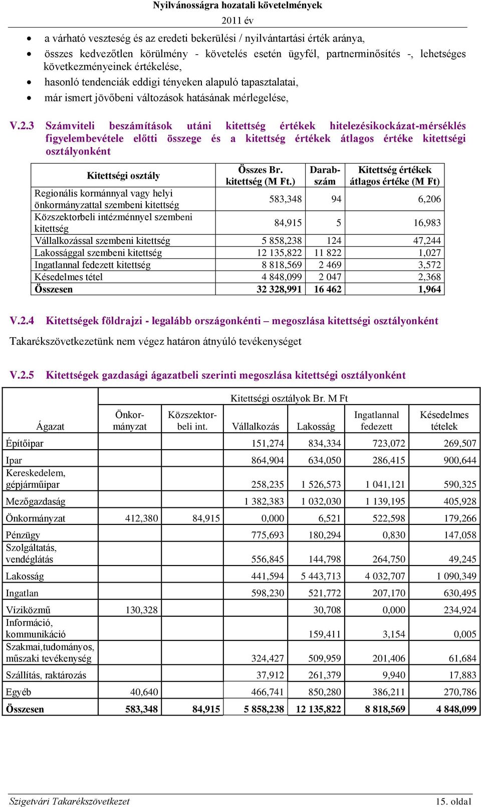 3 Számviteli beszámítások utáni kitettség értékek hitelezésikockázat-mérséklés figyelembevétele előtti összege és a kitettség értékek átlagos értéke kitettségi osztályonként V.2.