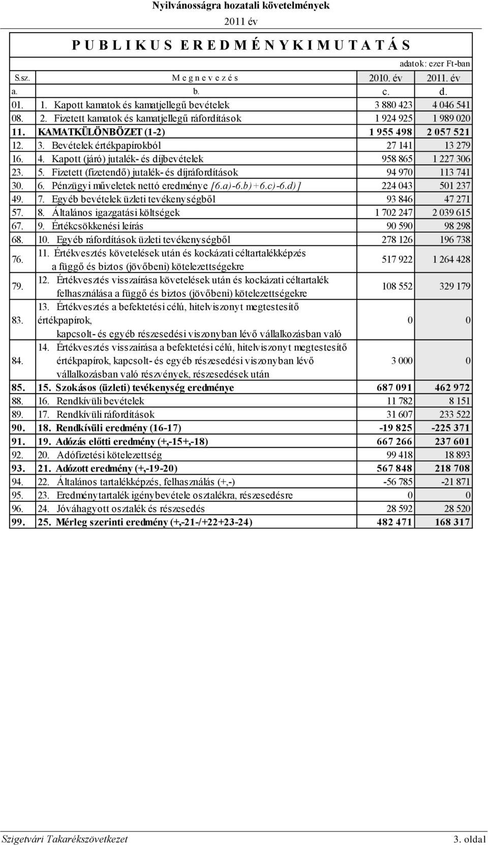 6. Pénzügyi műveletek nettó eredménye [6.a)-6.b)+6.c)-6.d)] 224 043 501 237 49. 7. Egyéb bevételek üzleti tevékenységből 93 846 47 271 57. 8. Általános igazgatási költségek 1 702 247 2 039 615 67. 9. Értékcsökkenési leírás 90 590 98 298 68.