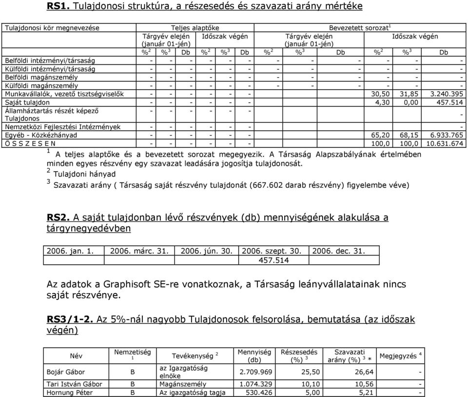 - - - - - - - - - - Külföldi magánszemély - - - - - - - - - - - - Munkavállalók, vezető tisztségviselők - - - - - - 30,50 31,85 3.240.395 Saját tulajdon - - - - - - 4,30 0,00 457.