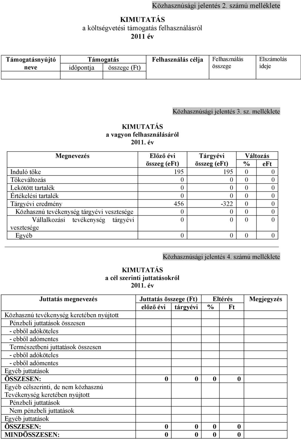 melléklete Megnevezés Előző évi Tárgyévi Változás összeg (eft) összeg (eft) % eft Induló tőke 195 195 0 0 Tőkeváltozás 0 0 0 0 Lekötött tartalék 0 0 0 0 Értékelési tartalék 0 0 0 0 Tárgyévi eredmény