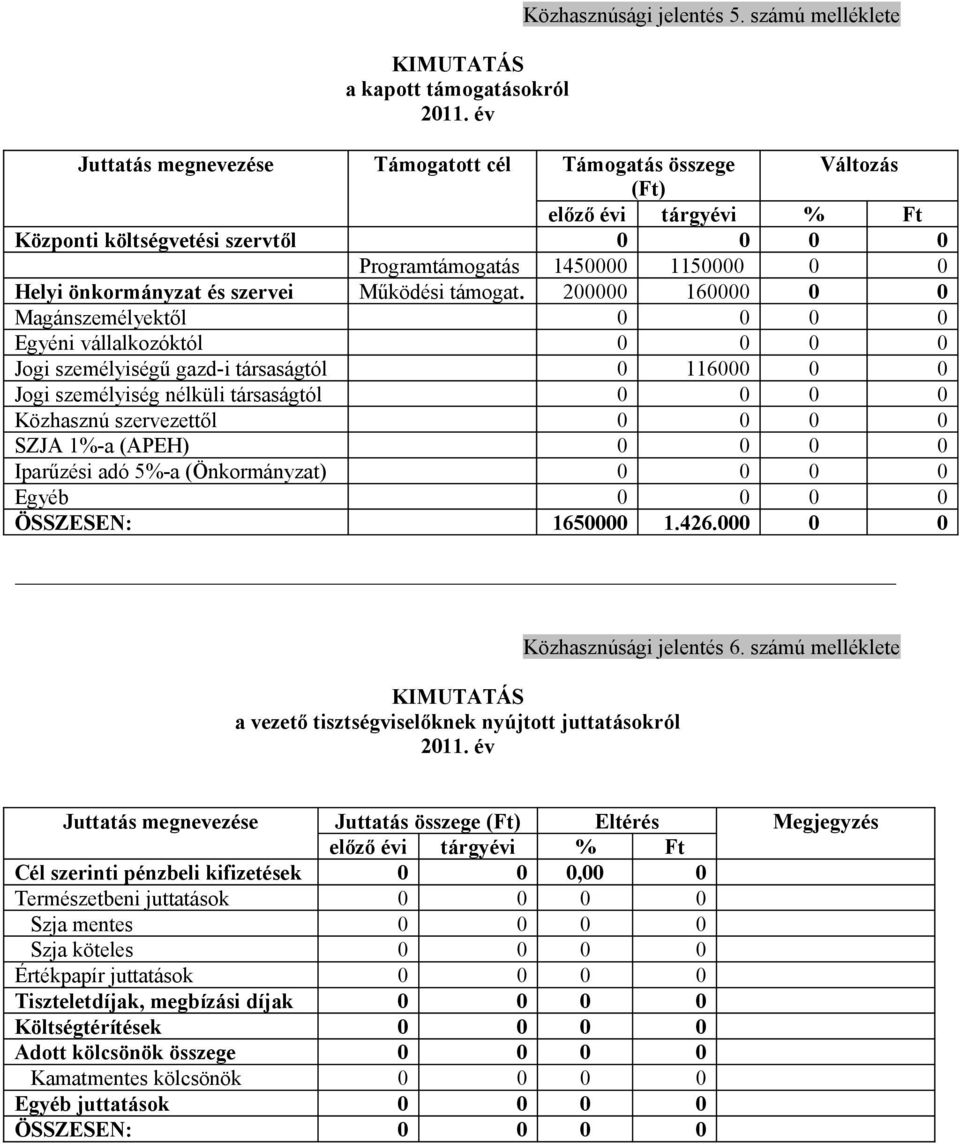 önkormányzat és szervei Működési támogat.